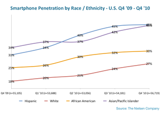 Illustration for article titled Black People Like BlackBerries and Asians Like iPhones